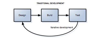 Benefits of Test-Driven Development